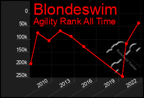 Total Graph of Blondeswim