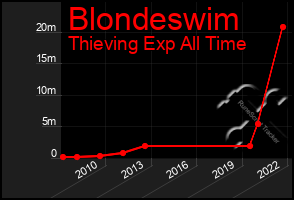 Total Graph of Blondeswim