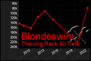 Total Graph of Blondeswim