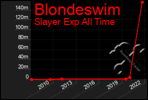 Total Graph of Blondeswim