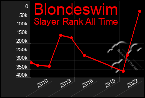 Total Graph of Blondeswim