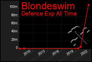 Total Graph of Blondeswim