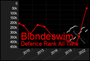 Total Graph of Blondeswim