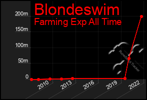 Total Graph of Blondeswim