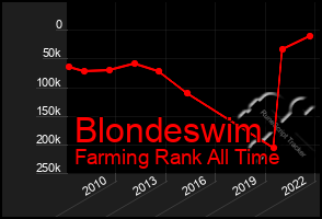 Total Graph of Blondeswim