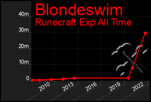 Total Graph of Blondeswim