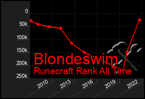 Total Graph of Blondeswim