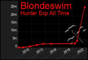 Total Graph of Blondeswim