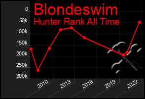 Total Graph of Blondeswim