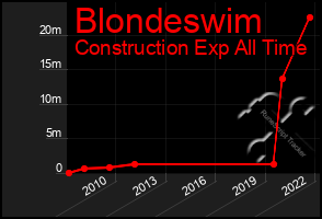 Total Graph of Blondeswim