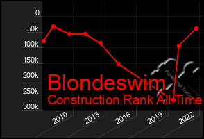 Total Graph of Blondeswim