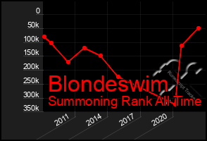 Total Graph of Blondeswim