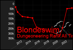 Total Graph of Blondeswim