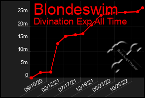 Total Graph of Blondeswim