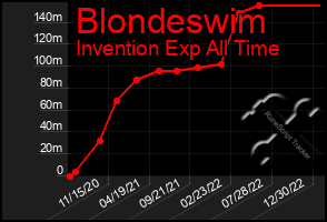 Total Graph of Blondeswim