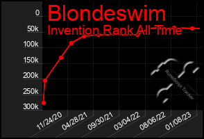 Total Graph of Blondeswim