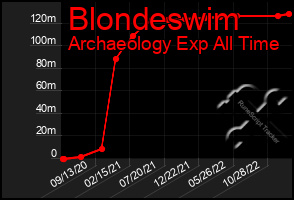 Total Graph of Blondeswim