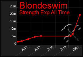 Total Graph of Blondeswim