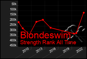 Total Graph of Blondeswim