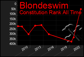 Total Graph of Blondeswim