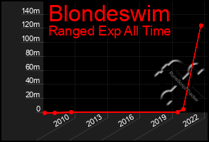 Total Graph of Blondeswim