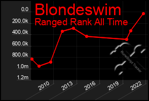 Total Graph of Blondeswim