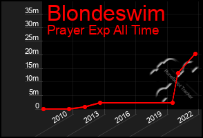 Total Graph of Blondeswim