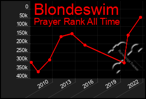 Total Graph of Blondeswim