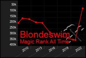 Total Graph of Blondeswim