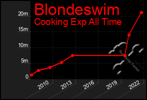 Total Graph of Blondeswim