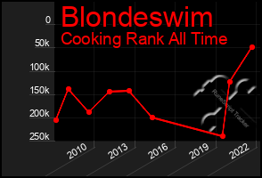 Total Graph of Blondeswim