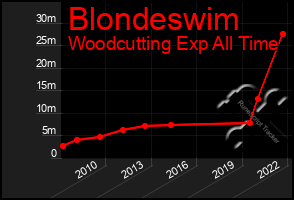 Total Graph of Blondeswim