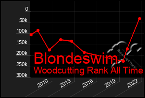 Total Graph of Blondeswim