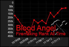 Total Graph of Blood Angel