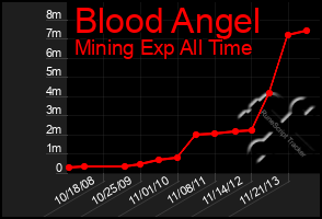 Total Graph of Blood Angel