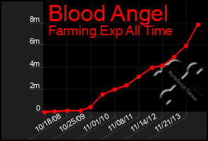 Total Graph of Blood Angel