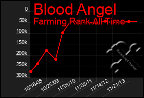 Total Graph of Blood Angel