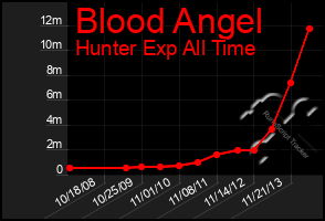 Total Graph of Blood Angel