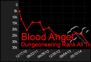 Total Graph of Blood Angel