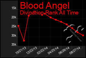 Total Graph of Blood Angel