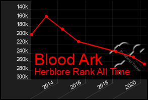 Total Graph of Blood Ark