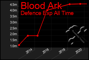 Total Graph of Blood Ark