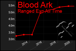 Total Graph of Blood Ark