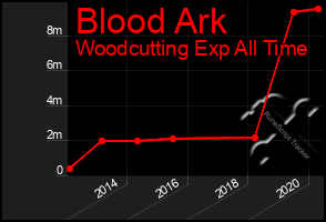 Total Graph of Blood Ark