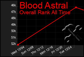 Total Graph of Blood Astral