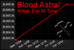 Total Graph of Blood Astral