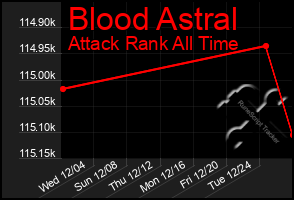 Total Graph of Blood Astral