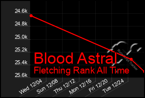 Total Graph of Blood Astral