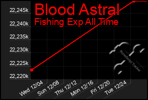 Total Graph of Blood Astral