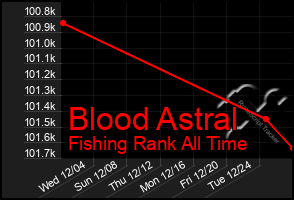 Total Graph of Blood Astral